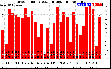 Solar PV/Inverter Performance Daily Solar Energy Production