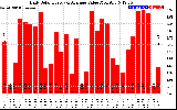 Solar PV/Inverter Performance Daily Solar Energy Production Value