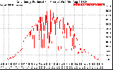 Solar PV/Inverter Performance Daily Energy Production Per Minute