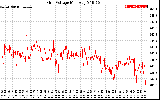 Solar PV/Inverter Performance Grid Voltage