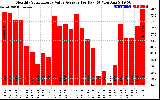 Solar PV/Inverter Performance Monthly Solar Energy Value Average Per Day ($)