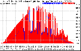 Solar PV/Inverter Performance Solar Radiation & Effective Solar Radiation per Minute