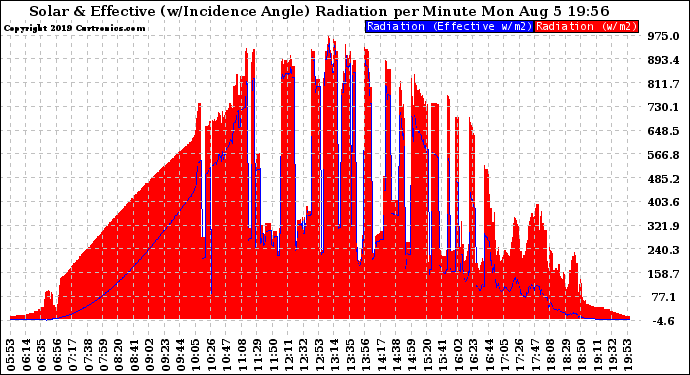 Solar PV/Inverter Performance Solar Radiation & Effective Solar Radiation per Minute