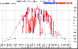 Solar PV/Inverter Performance Photovoltaic Panel Current Output