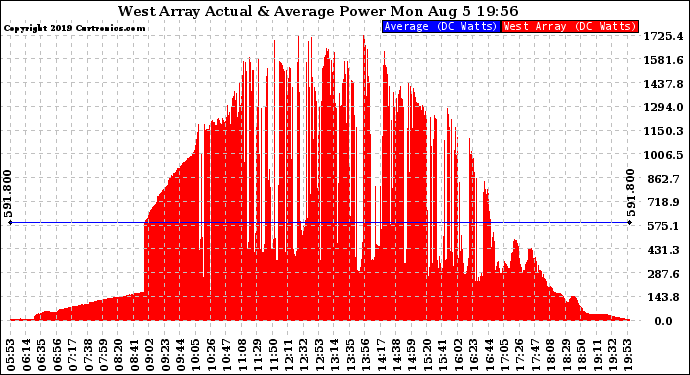 Solar PV/Inverter Performance West Array Actual & Average Power Output