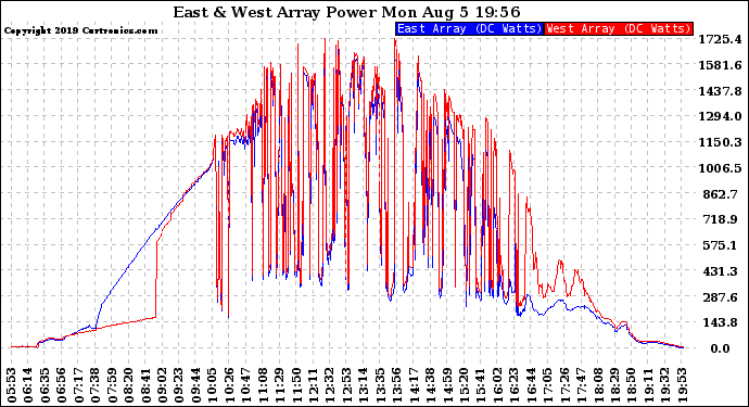 Solar PV/Inverter Performance Photovoltaic Panel Power Output