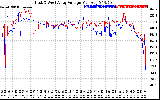 Solar PV/Inverter Performance Photovoltaic Panel Voltage Output