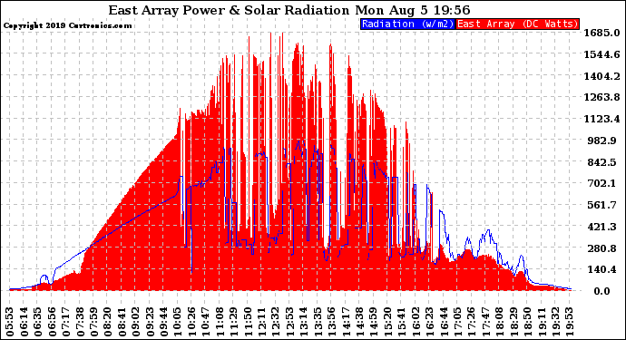 Solar PV/Inverter Performance East Array Power Output & Solar Radiation