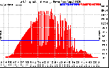 Solar PV/Inverter Performance East Array Actual & Average Power Output