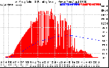 Solar PV/Inverter Performance East Array Actual & Running Average Power Output