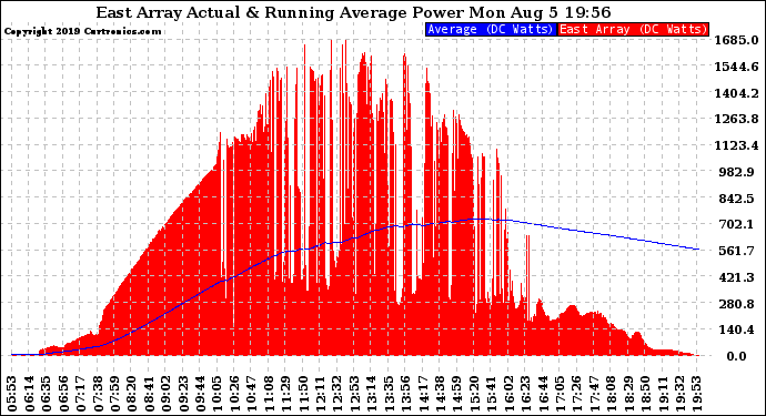 Solar PV/Inverter Performance East Array Actual & Running Average Power Output