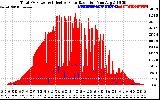 Solar PV/Inverter Performance Total PV Panel Power Output & Effective Solar Radiation