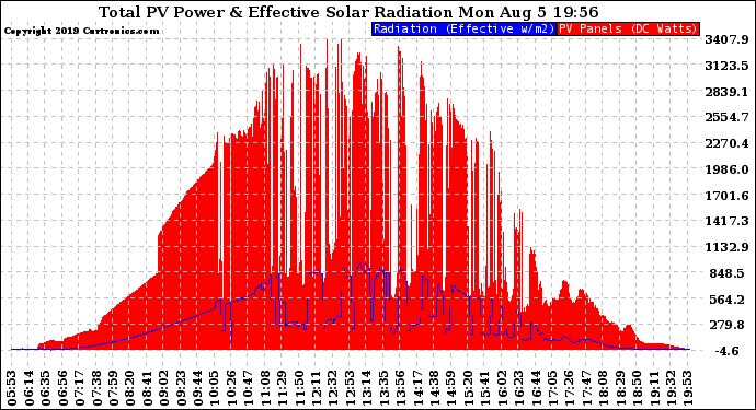 Solar PV/Inverter Performance Total PV Panel Power Output & Effective Solar Radiation