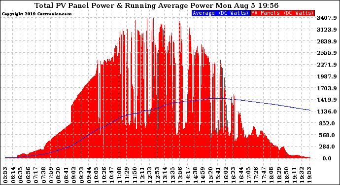 Solar PV/Inverter Performance Total PV Panel & Running Average Power Output