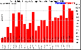 Solar PV/Inverter Performance Weekly Solar Energy Production