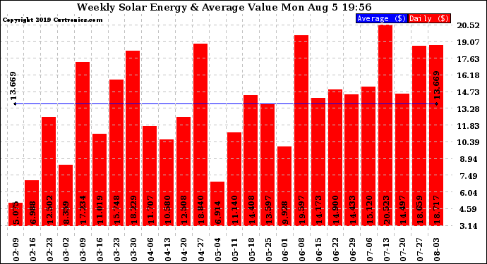 Solar PV/Inverter Performance Weekly Solar Energy Production Value