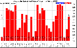 Solar PV/Inverter Performance Daily Solar Energy Production Value