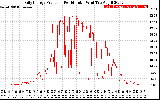 Solar PV/Inverter Performance Daily Energy Production Per Minute