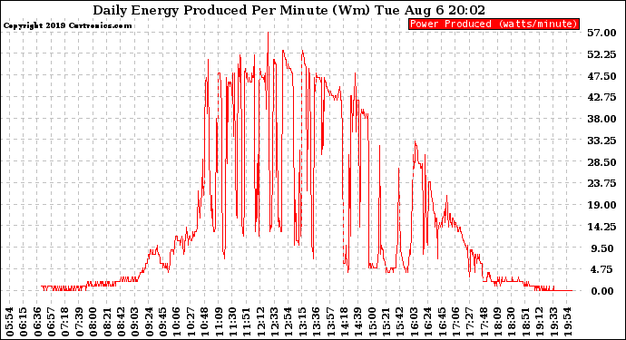 Solar PV/Inverter Performance Daily Energy Production Per Minute