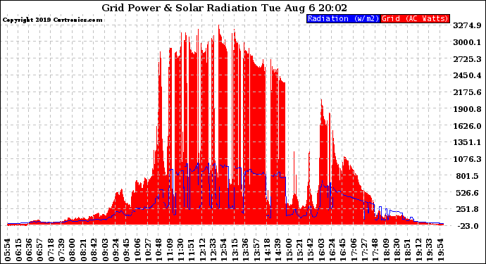 Solar PV/Inverter Performance Grid Power & Solar Radiation