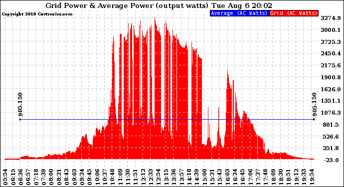 Solar PV/Inverter Performance Inverter Power Output