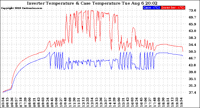 Solar PV/Inverter Performance Inverter Operating Temperature