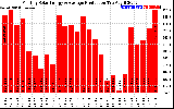 Solar PV/Inverter Performance Monthly Solar Energy Production