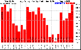 Solar PV/Inverter Performance Monthly Solar Energy Production Average Per Day (KWh)