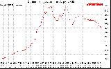 Solar PV/Inverter Performance Outdoor Temperature