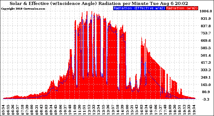 Solar PV/Inverter Performance Solar Radiation & Effective Solar Radiation per Minute