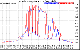 Solar PV/Inverter Performance Photovoltaic Panel Current Output