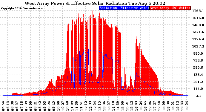 Solar PV/Inverter Performance West Array Power Output & Effective Solar Radiation