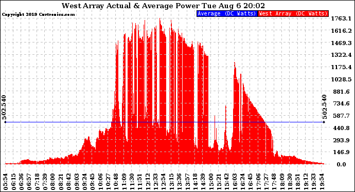 Solar PV/Inverter Performance West Array Actual & Average Power Output