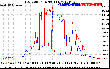 Solar PV/Inverter Performance Photovoltaic Panel Power Output