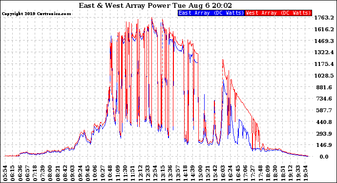 Solar PV/Inverter Performance Photovoltaic Panel Power Output