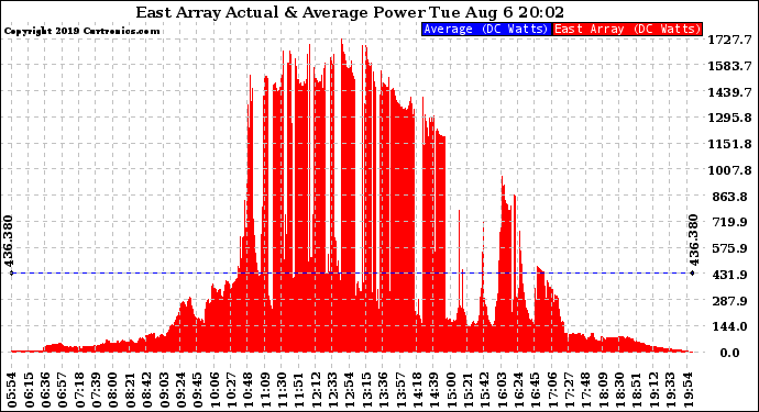 Solar PV/Inverter Performance East Array Actual & Average Power Output