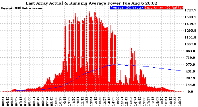 Solar PV/Inverter Performance East Array Actual & Running Average Power Output
