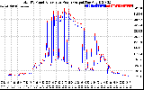 Solar PV/Inverter Performance PV Panel Power Output & Inverter Power Output