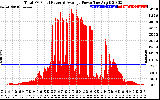 Solar PV/Inverter Performance Total PV Panel Power Output