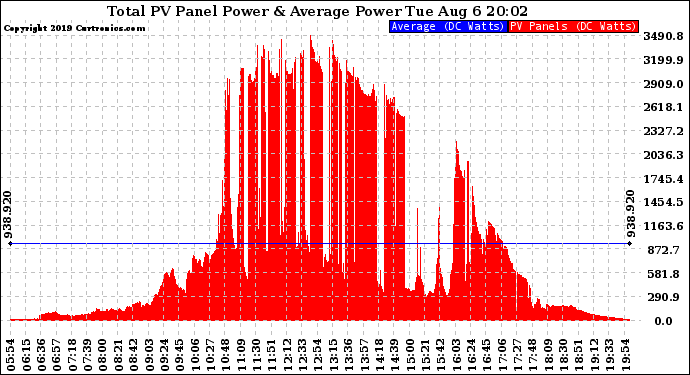 Solar PV/Inverter Performance Total PV Panel Power Output