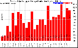 Solar PV/Inverter Performance Weekly Solar Energy Production