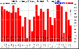 Solar PV/Inverter Performance Daily Solar Energy Production