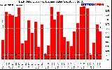 Solar PV/Inverter Performance Daily Solar Energy Production Value