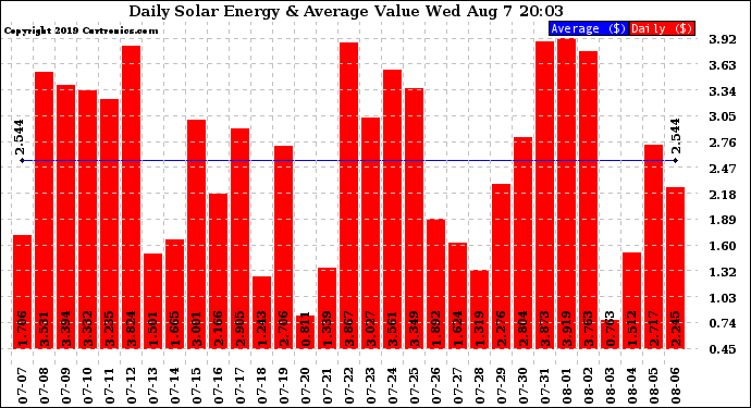 Solar PV/Inverter Performance Daily Solar Energy Production Value