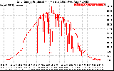 Solar PV/Inverter Performance Daily Energy Production Per Minute