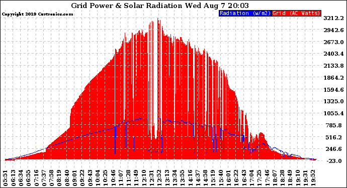 Solar PV/Inverter Performance Grid Power & Solar Radiation