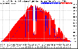 Solar PV/Inverter Performance Solar Radiation & Effective Solar Radiation per Minute