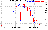 Solar PV/Inverter Performance Photovoltaic Panel Current Output