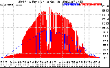 Solar PV/Inverter Performance West Array Power Output & Solar Radiation