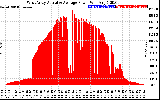 Solar PV/Inverter Performance West Array Actual & Average Power Output